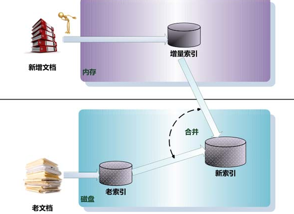 再合并策略