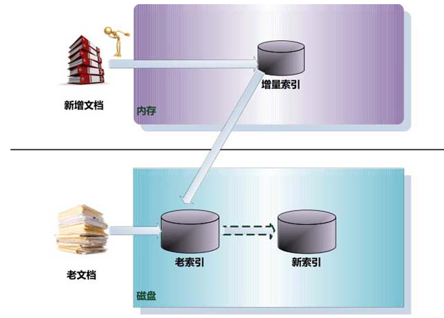 原地更新策略