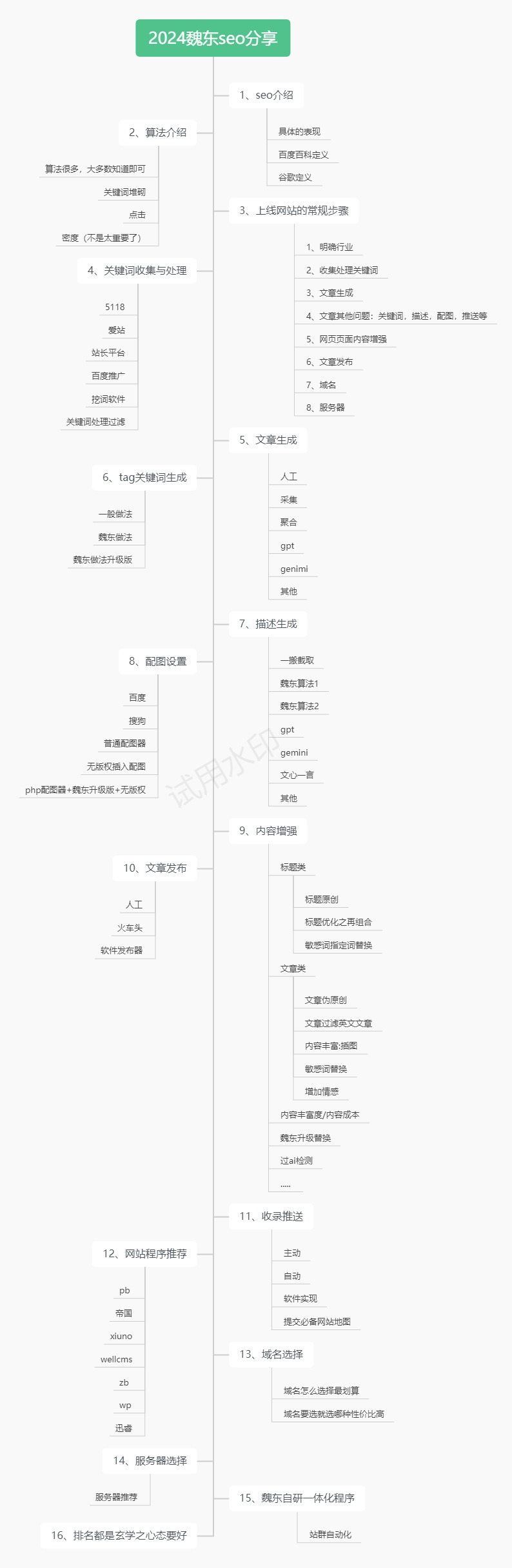 2024魏东seo分享内容体系